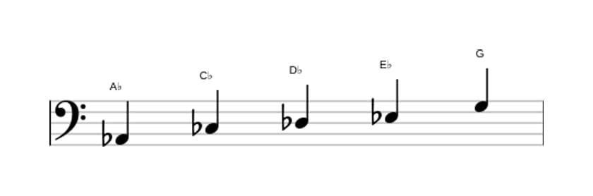 Sheet music of the A flat Minor major seven pentatonic scale in three octaves (2)