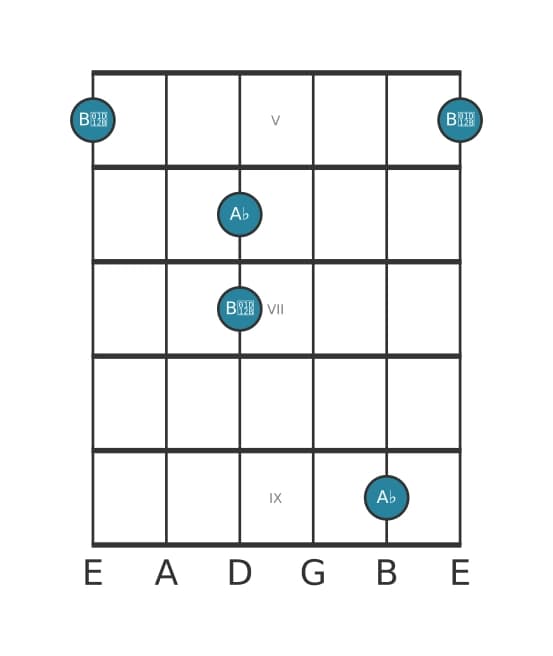 Guitar interval diagram for Minor ninth in position 4