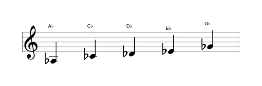 Sheet music of the A flat Minor pentatonic scale in three octaves (3)