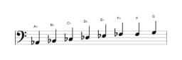 Sheet music of the A flat Minor six diminished scale in three octaves (2)