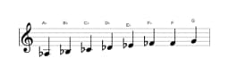 Sheet music of the A flat Minor six diminished scale in three octaves (3)