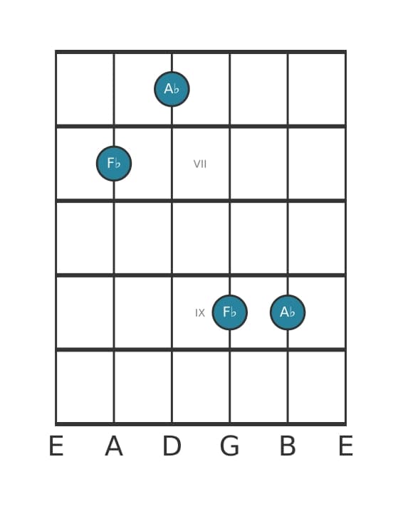 Guitar interval diagram for Minor thirteenth in position 5