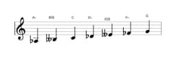 Sheet music of the A flat Persian scale in three octaves (3)