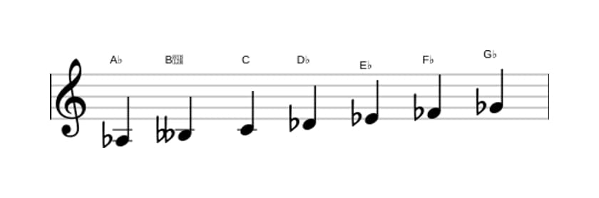 Sheet music of the A flat Phrygian dominant scale in three octaves (3)