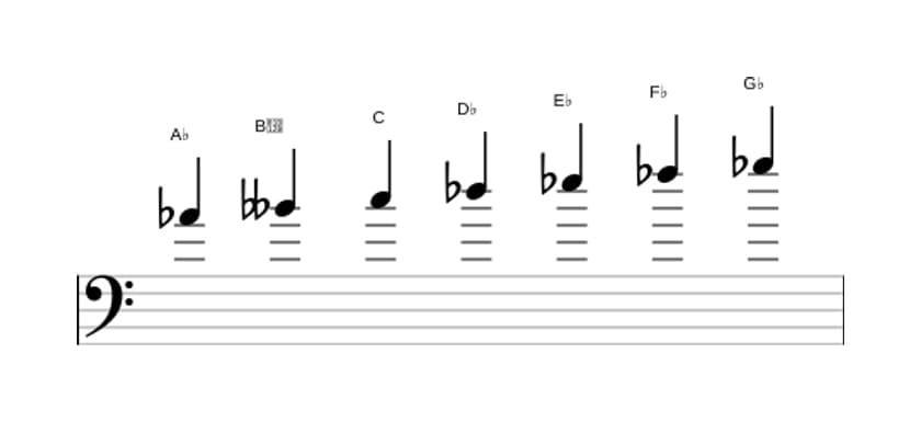 Sheet music of the A flat Phrygian dominant scale in three octaves (4)