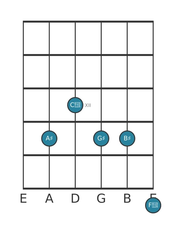 Guitar voicing #0 of the A sharp Dominant thirteenth chord