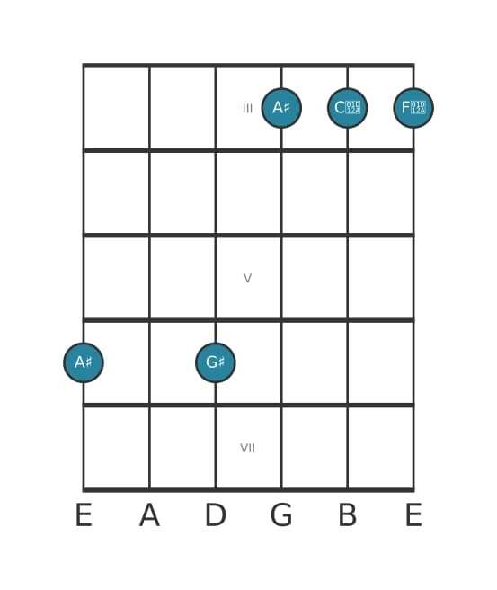 Guitar voicing #2 of the A sharp Dominant seventh add sixth chord