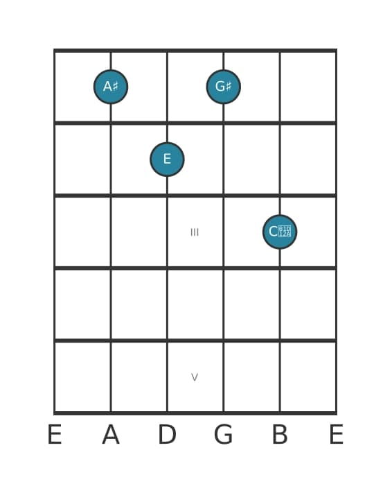 Guitar voicing #0 of the A sharp Dominant seventh flat fifth chord
