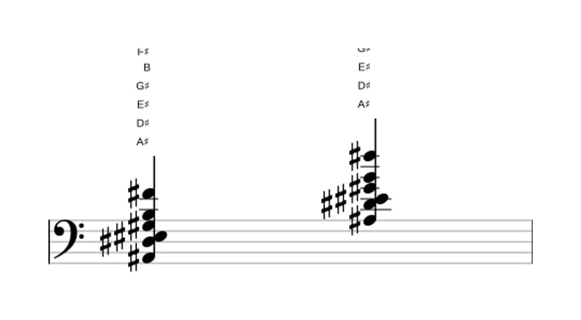 Sheet music of A sharp Dominant seventh suspended fourth flat ninth flat thirteenth in three octaves (2)