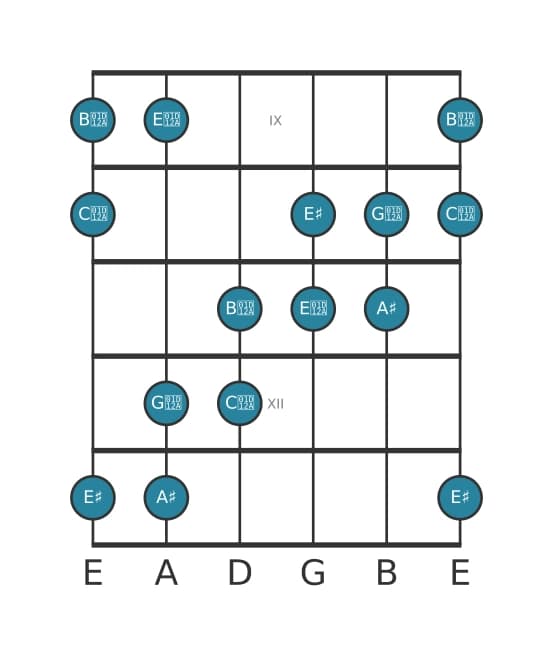 Guitar scale for A sharp Augmented in position 8