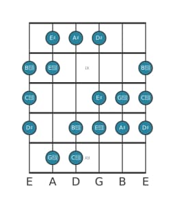 Guitar scale for A sharp Augmented heptatonic in position 7