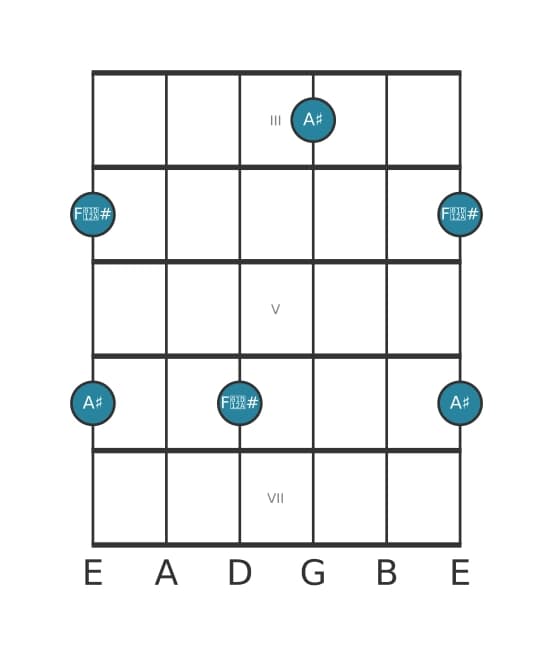 Guitar interval diagram for Augmented sixth in position 2
