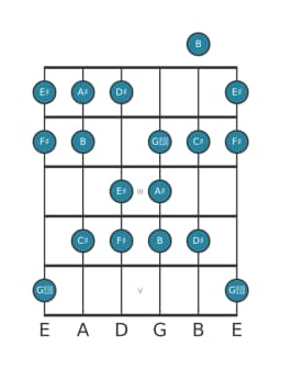 Guitar scale for A sharp Balinese in position 0