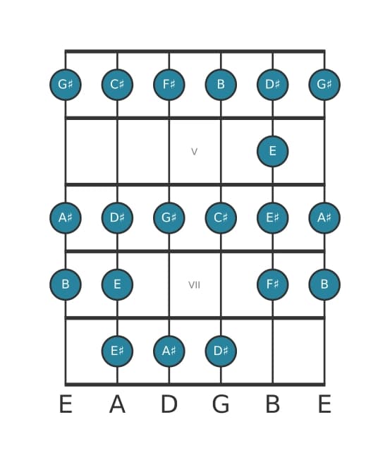 Guitar scale for A sharp Bebop locrian in position 3