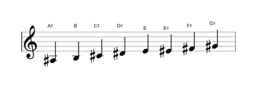 Sheet music of the A sharp Bebop locrian scale in three octaves (3)