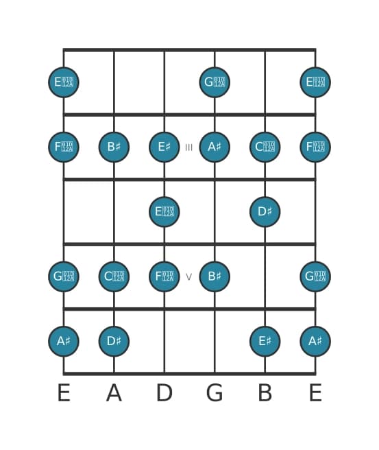 Guitar scale for A sharp Bebop major in position 1
