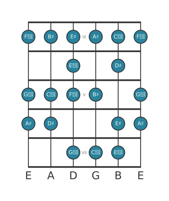 Guitar scale for A sharp Bebop major in position 2