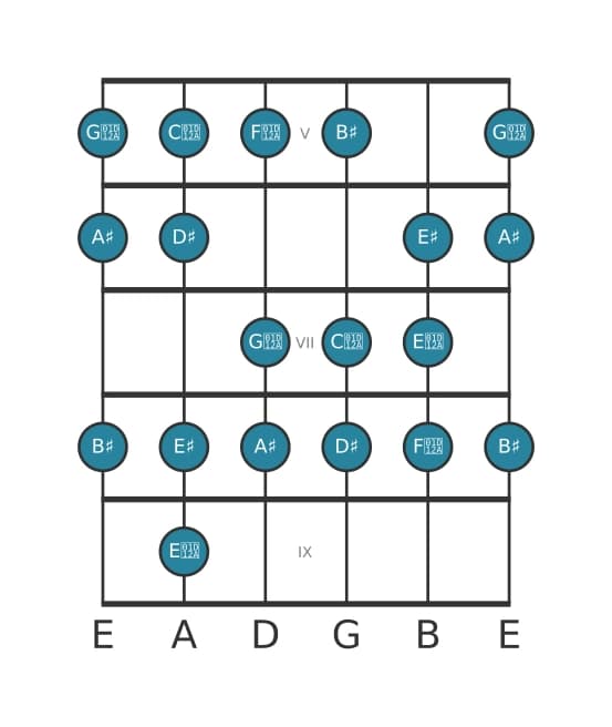 Guitar scale for A sharp Bebop major in position 4
