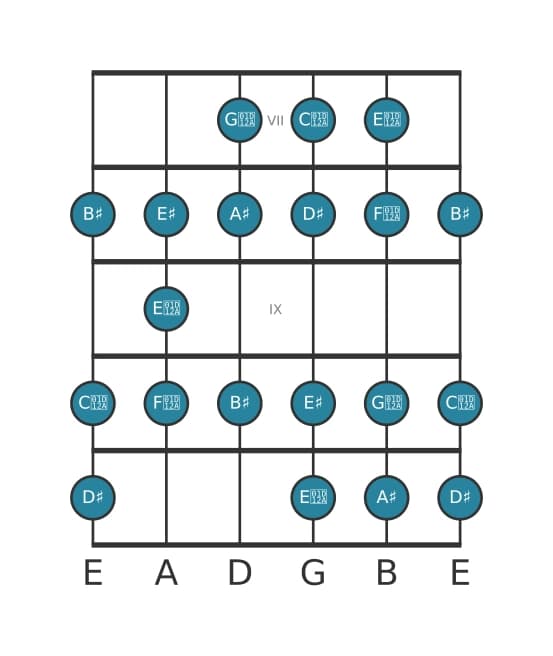 Guitar scale for A sharp Bebop major in position 6