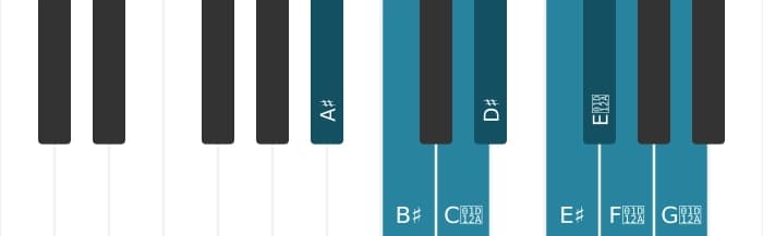 Piano scale for A sharp Bebop major