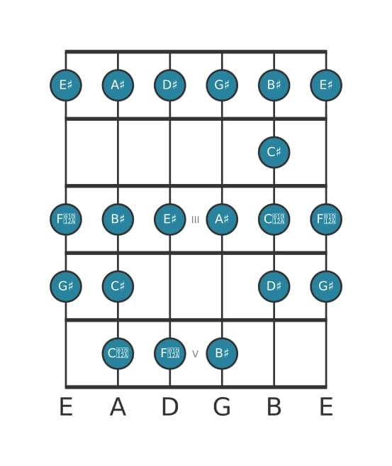 Guitar scale for A sharp Bebop minor in position 0