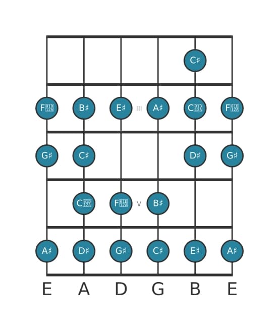 Guitar scale for A sharp Bebop minor in position 1
