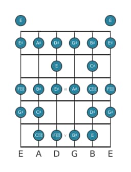 Guitar scale for A sharp Composite blues in position 0