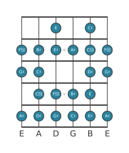 Guitar scale for A sharp Composite blues in position 1