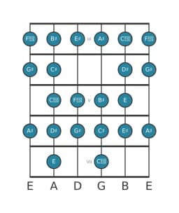Guitar scale for A sharp Composite blues in position 2