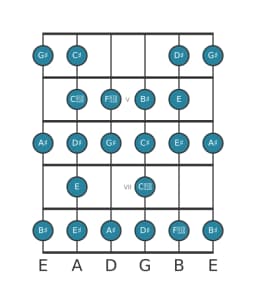Guitar scale for A sharp Composite blues in position 3