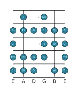 Guitar scale for A sharp Composite blues in position 6