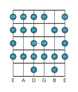 Guitar scale for A sharp Composite blues in position 9