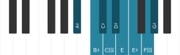 Piano scale for A sharp Composite blues