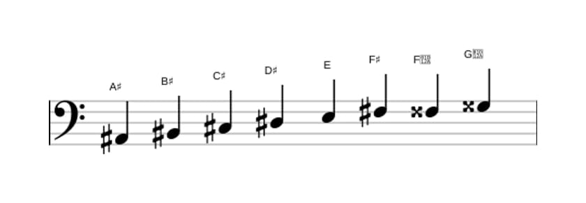 Sheet music of the A sharp Diminished scale in three octaves (2)