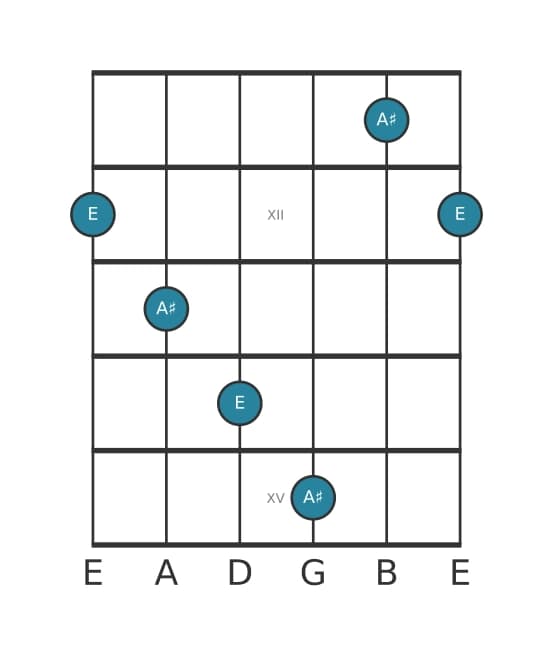 Guitar interval diagram for Diminished duodecime in position 10