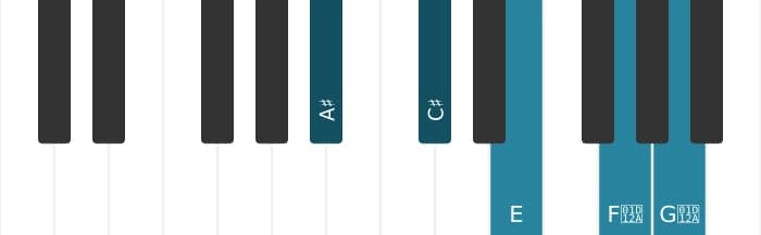 Piano voicing of chord A sharp Diminished seventh major seventh - 0