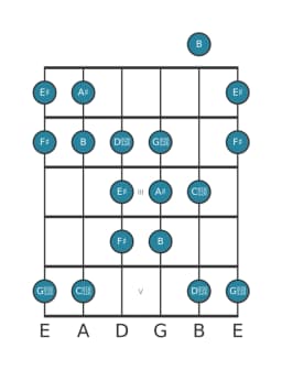Guitar scale for A sharp Double harmonic lydian in position 0