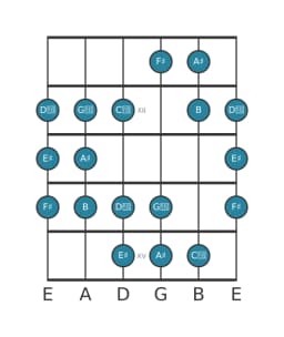Guitar scale for A sharp Double harmonic lydian in position 10
