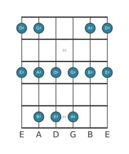 Guitar scale for A sharp Egyptian in position 10