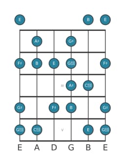Guitar scale for A sharp Enigmatic in position 0