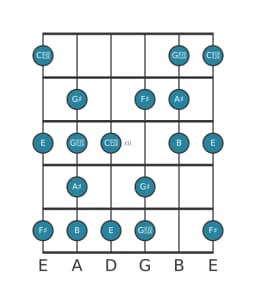 Guitar scale for A sharp Enigmatic in position 9