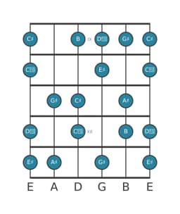 Guitar scale for A sharp Flamenco in position 8