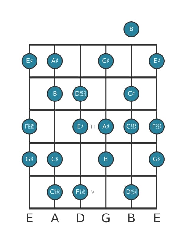 Guitar scale for A sharp Half whole diminished in position 0