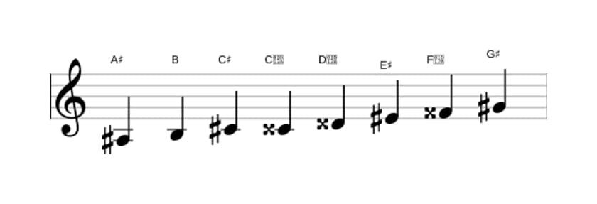 Sheet music of the A sharp Half whole diminished scale in three octaves (3)