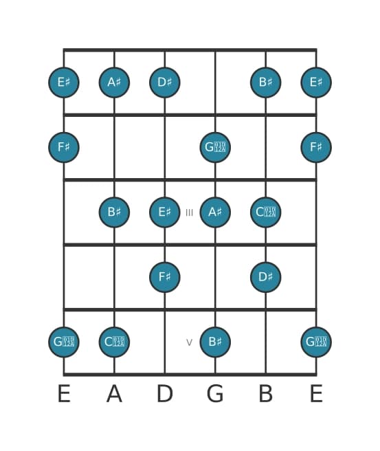 Guitar scale for A sharp Harmonic major in position 0