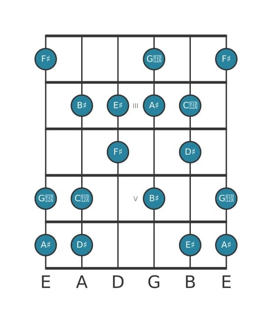 Guitar scale for A sharp Harmonic major in position 1