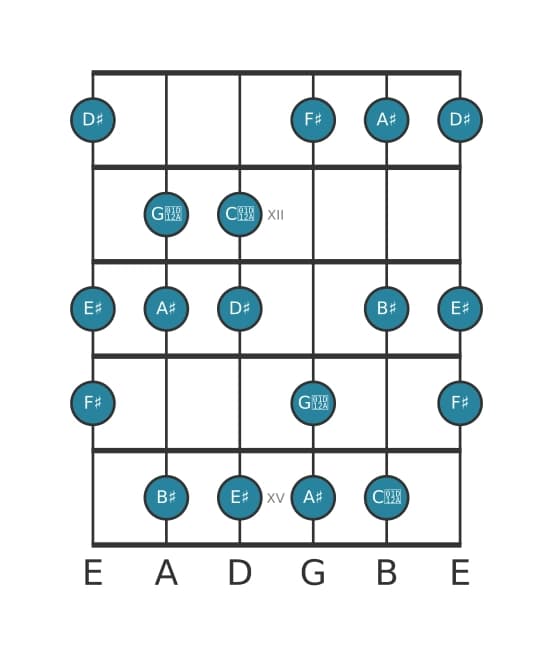 Guitar scale for A sharp Harmonic major in position 10