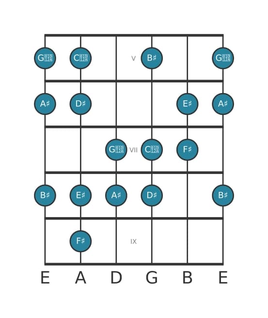 Guitar scale for A sharp Harmonic major in position 4