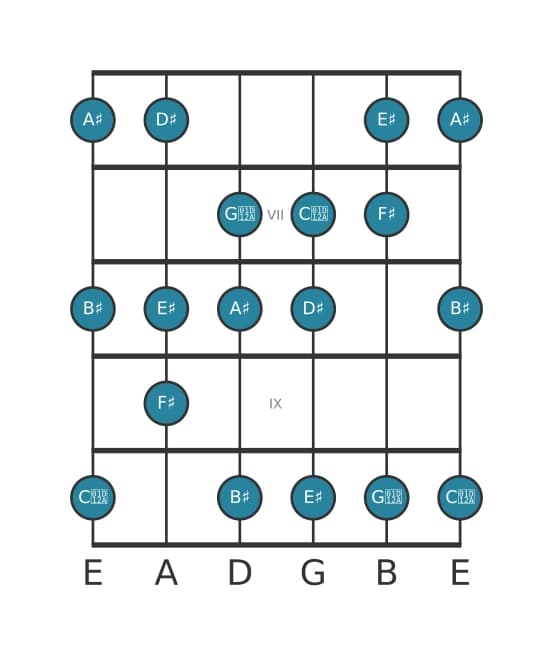 Guitar scale for A sharp Harmonic major in position 5
