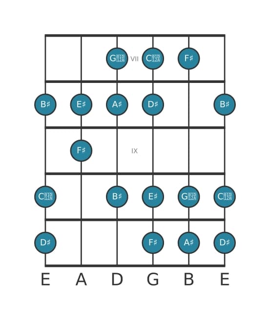 Guitar scale for A sharp Harmonic major in position 6